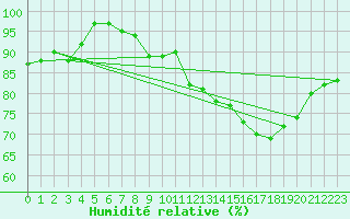 Courbe de l'humidit relative pour Linton-On-Ouse