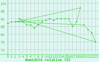 Courbe de l'humidit relative pour Capo Caccia