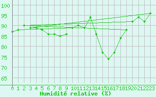 Courbe de l'humidit relative pour Pontoise - Cormeilles (95)