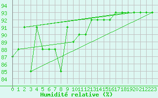 Courbe de l'humidit relative pour Gjerstad