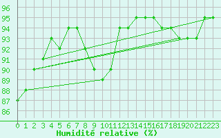 Courbe de l'humidit relative pour Villarzel (Sw)