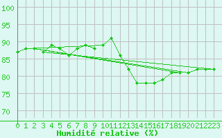 Courbe de l'humidit relative pour Herbault (41)