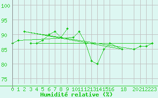 Courbe de l'humidit relative pour Goettingen