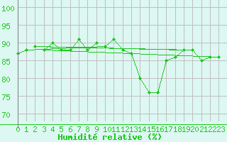 Courbe de l'humidit relative pour Isle-sur-la-Sorgue (84)