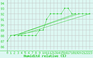 Courbe de l'humidit relative pour Rovaniemi Rautatieasema