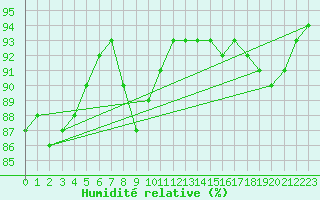 Courbe de l'humidit relative pour Bois-de-Villers (Be)