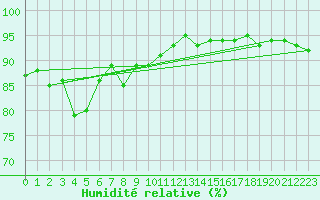 Courbe de l'humidit relative pour Trawscoed