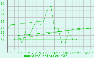 Courbe de l'humidit relative pour Grasque (13)