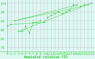Courbe de l'humidit relative pour Landivisiau (29)