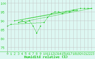 Courbe de l'humidit relative pour Plouguerneau (29)