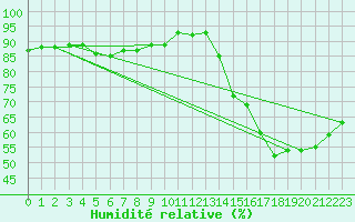 Courbe de l'humidit relative pour Agde (34)