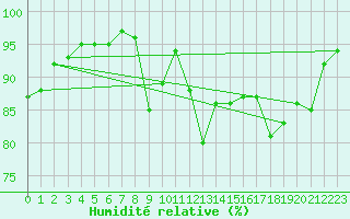 Courbe de l'humidit relative pour Saint-Arnoult (60)