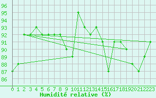 Courbe de l'humidit relative pour Metz (57)