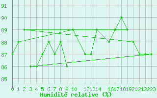 Courbe de l'humidit relative pour Soerasen