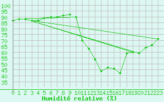 Courbe de l'humidit relative pour Besn (44)