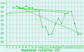 Courbe de l'humidit relative pour Boulc (26)