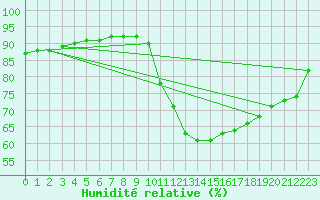 Courbe de l'humidit relative pour Douzy (08)