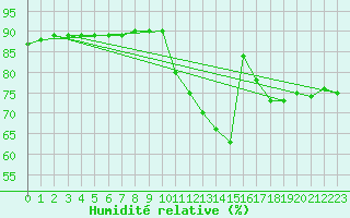 Courbe de l'humidit relative pour L'Huisserie (53)