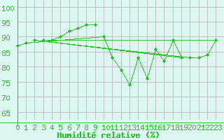 Courbe de l'humidit relative pour Sorcy-Bauthmont (08)