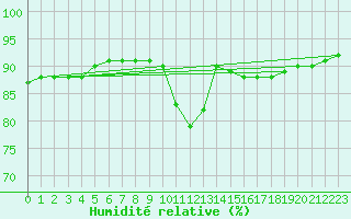 Courbe de l'humidit relative pour Sainte-Genevive-des-Bois (91)