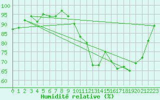 Courbe de l'humidit relative pour Hd-Bazouges (35)