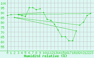 Courbe de l'humidit relative pour Nancy - Essey (54)