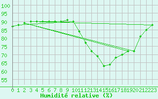 Courbe de l'humidit relative pour Lignerolles (03)