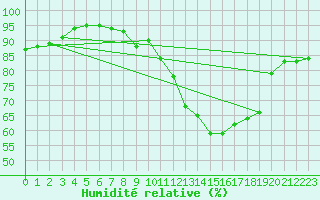 Courbe de l'humidit relative pour Lons-le-Saunier (39)