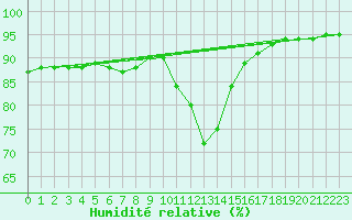 Courbe de l'humidit relative pour Sgur-le-Chteau (19)
