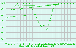 Courbe de l'humidit relative pour Mosen