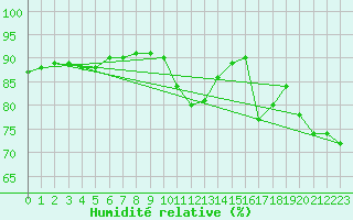Courbe de l'humidit relative pour Aytr-Plage (17)