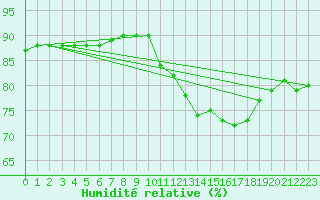 Courbe de l'humidit relative pour Bellengreville (14)