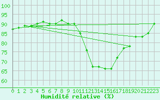 Courbe de l'humidit relative pour Cabestany (66)
