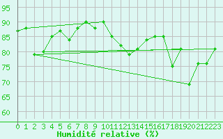 Courbe de l'humidit relative pour Heino Aws