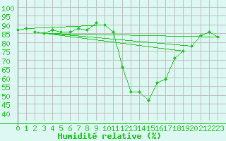 Courbe de l'humidit relative pour Chamonix-Mont-Blanc (74)