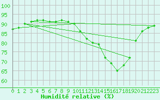 Courbe de l'humidit relative pour Quimperl (29)