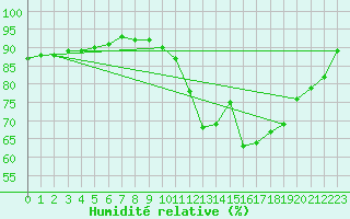Courbe de l'humidit relative pour Leign-les-Bois (86)