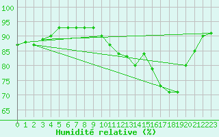 Courbe de l'humidit relative pour Mazinghem (62)