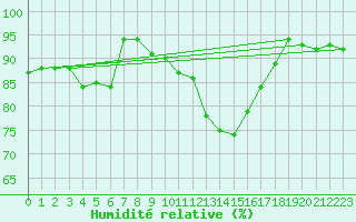 Courbe de l'humidit relative pour Pontoise - Cormeilles (95)