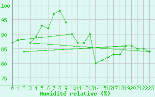 Courbe de l'humidit relative pour Luxeuil (70)