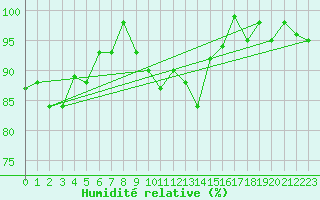 Courbe de l'humidit relative pour Fister Sigmundstad