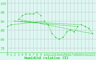 Courbe de l'humidit relative pour Quimper (29)