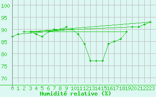 Courbe de l'humidit relative pour Sant Julia de Loria (And)
