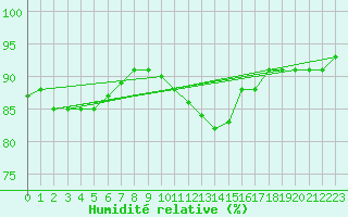 Courbe de l'humidit relative pour Cherbourg (50)