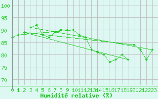 Courbe de l'humidit relative pour Roissy (95)