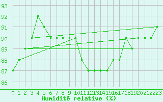 Courbe de l'humidit relative pour Merschweiller - Kitzing (57)