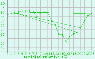 Courbe de l'humidit relative pour Voinmont (54)