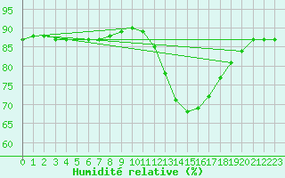 Courbe de l'humidit relative pour Bellengreville (14)