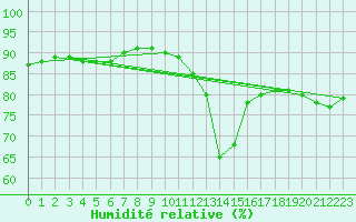 Courbe de l'humidit relative pour L'Huisserie (53)
