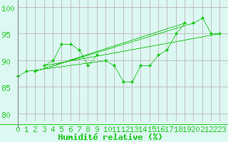 Courbe de l'humidit relative pour Chteaudun (28)
